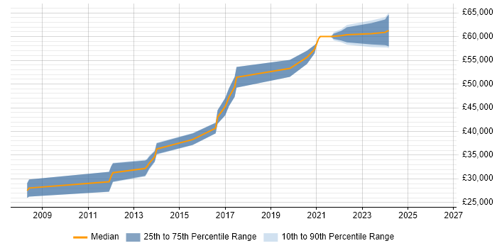 Salary distribution trend for jobs in Witney citing Sitecore CMS