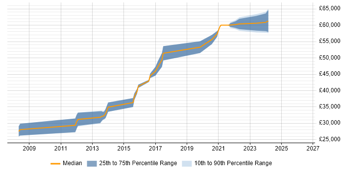 Salary distribution trend for jobs in Witney citing Sitecore