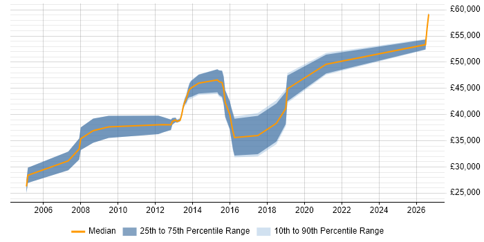 Salary distribution trend for Software Engineer job vacancies in Witney