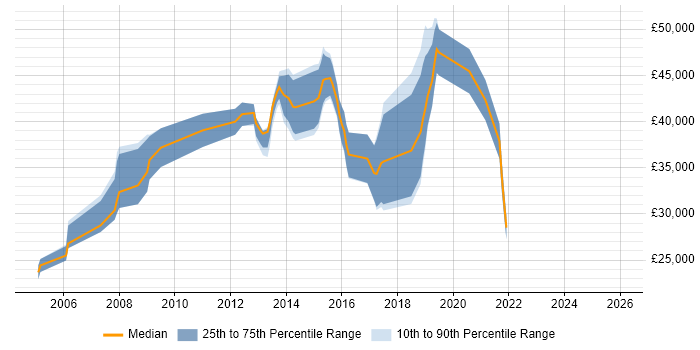 Salary distribution trend for jobs in Witney citing Software Engineering