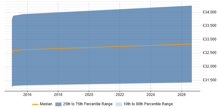 Salary distribution trend for jobs in Witney citing Software Licensing