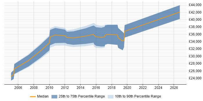 Salary distribution trend for jobs in Witney citing Software Testing
