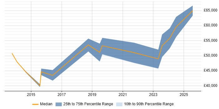 Salary distribution trend for jobs in Witney citing Stakeholder Management