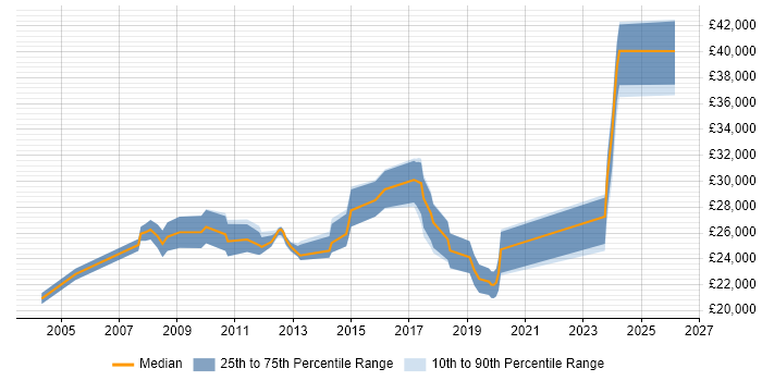 Salary distribution trend for Support Engineer job vacancies in Witney