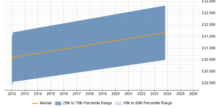 Salary distribution trend for Support Specialist job vacancies in Witney