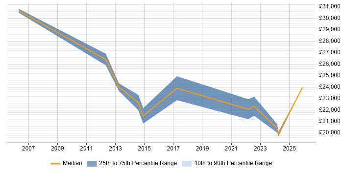 Salary distribution trend for Support Technician job vacancies in Witney