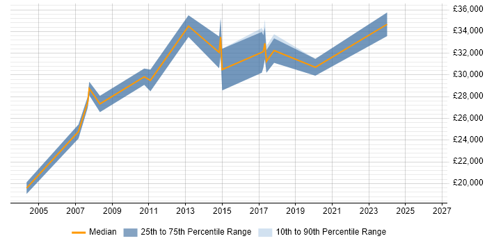 Salary distribution trend for Systems Support job vacancies in Witney
