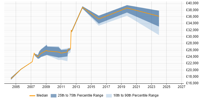Salary distribution trend for jobs in Witney citing TCP/IP
