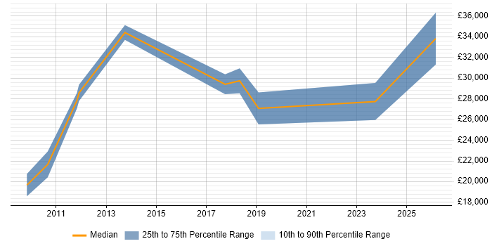 Salary distribution trend for Technical Engineer job vacancies in Witney