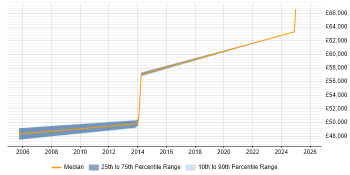 Salary distribution trend for Technical Manager job vacancies in Witney