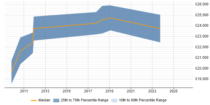 Salary distribution trend for Technical Support Engineer job vacancies in Witney