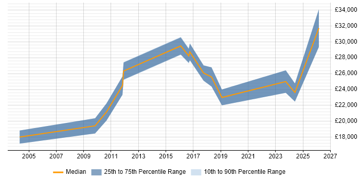 Salary distribution trend for Technical Support job vacancies in Witney