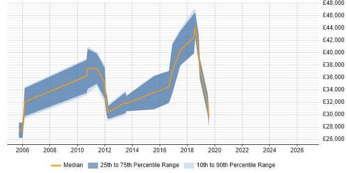 Salary distribution trend for jobs in Witney citing Test Automation