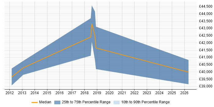 Salary distribution trend for Test Engineer job vacancies in Witney