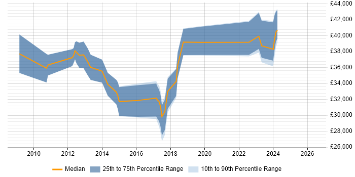 Salary distribution trend for jobs in Witney citing VMware Infrastructure