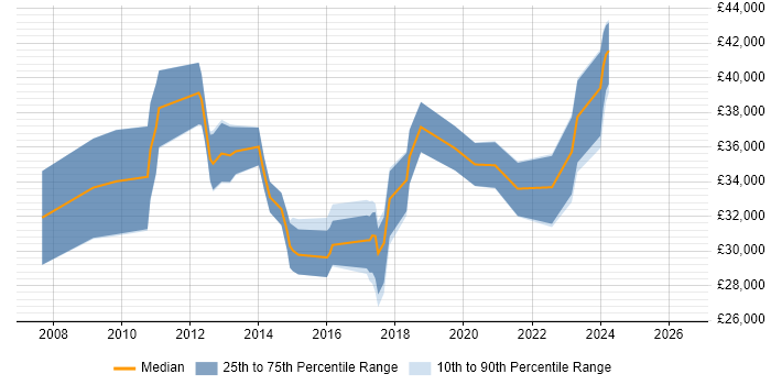 Salary distribution trend for jobs in Witney citing VMware