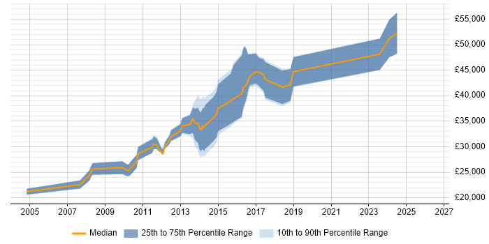 Salary distribution trend for jobs in Witney citing Web Design