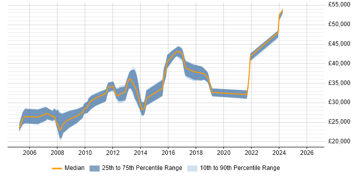 Salary distribution trend for Web Developer job vacancies in Witney