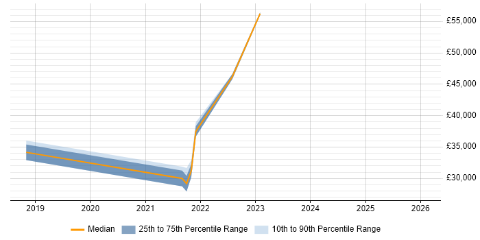 Salary distribution trend for jobs in Oxfordshire citing WooCommerce