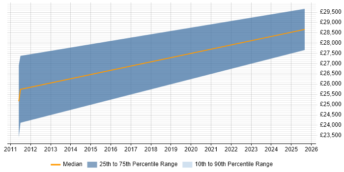 Salary distribution trend for jobs in Woodstock citing DNS