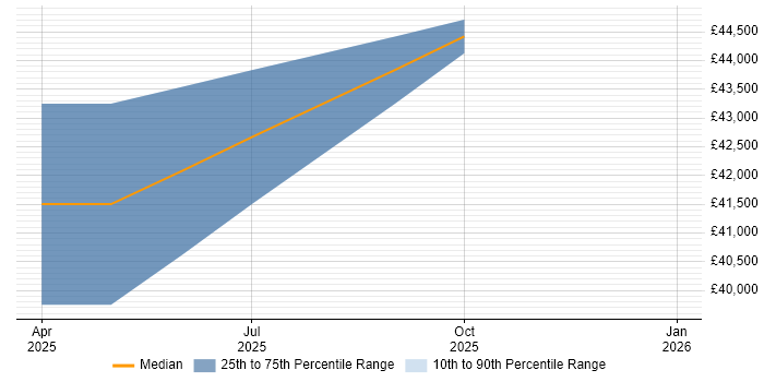 Salary distribution trend for jobs in Woodstock citing Hyper-V
