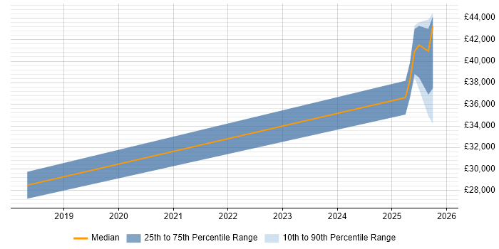 Salary distribution trend for Support Technician job vacancies in Woodstock