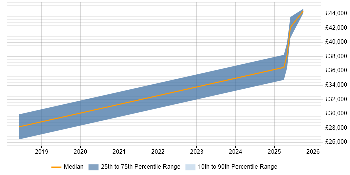 Salary distribution trend for jobs in Woodstock citing VMware Infrastructure
