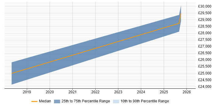 Salary distribution trend for jobs in Woodstock citing Windows 10