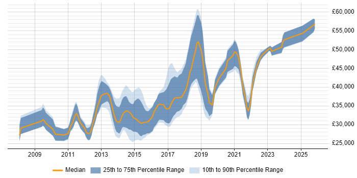 Salary distribution trend for jobs in Oxfordshire citing WordPress