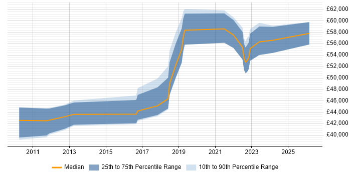 Salary distribution trend for jobs in Oxfordshire citing Workflow Management