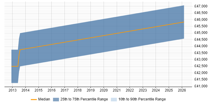 Salary distribution trend for jobs in Oxfordshire citing Workforce Optimisation