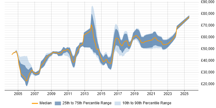 Salary distribution trend for jobs in Oxfordshire citing Workshop Facilitation