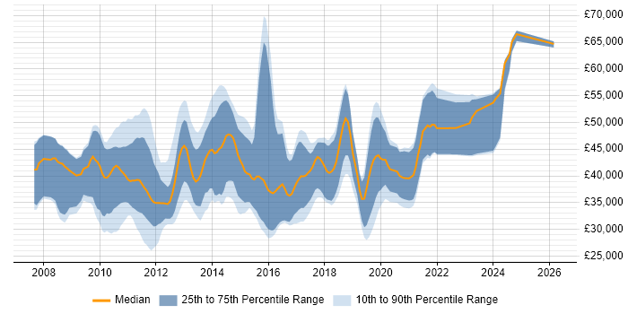 Salary distribution trend for jobs in Oxfordshire citing WPF