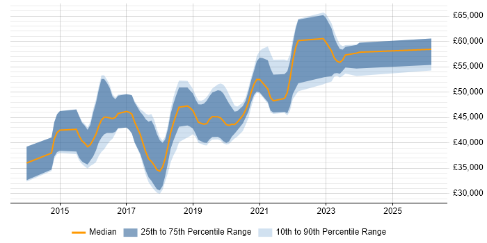 Salary distribution trend for jobs in Oxfordshire citing Xamarin