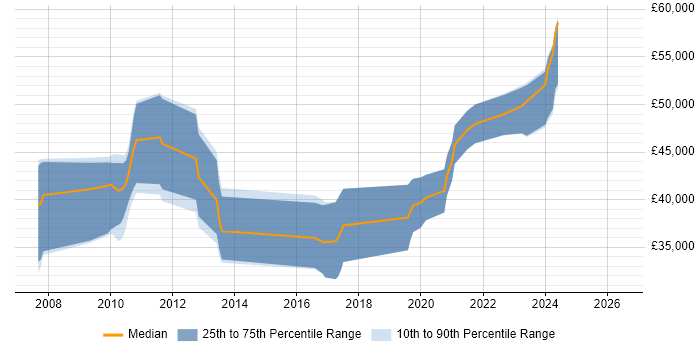 Salary distribution trend for jobs in Oxfordshire citing XAML