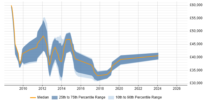 Salary distribution trend for jobs in Oxfordshire citing XenDesktop