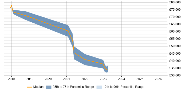 Salary distribution trend for jobs in Oxfordshire citing Zephyr