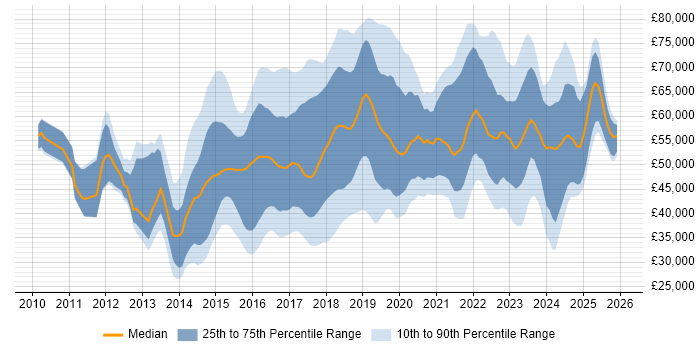 Salary distribution trend for jobs in the South East citing Palo Alto