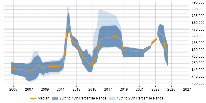 Salary distribution trend for jobs in the South East citing Parallel Computing