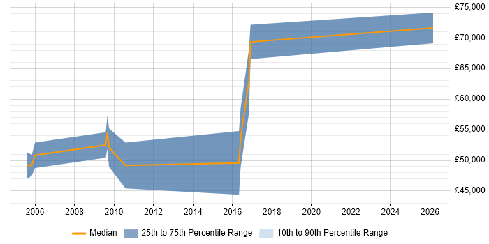 Salary distribution trend for jobs in the South East citing Pattern Matching