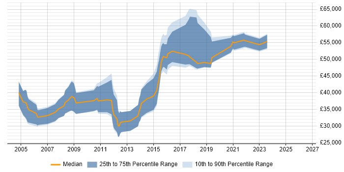 Salary distribution trend for jobs in the South East citing Pattern Recognition