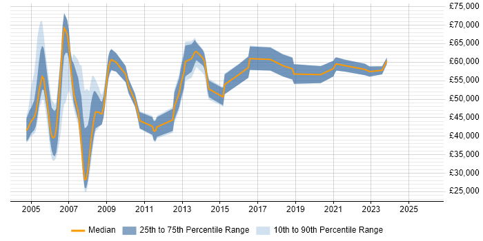 Salary distribution trend for Payroll Manager job vacancies in the South East