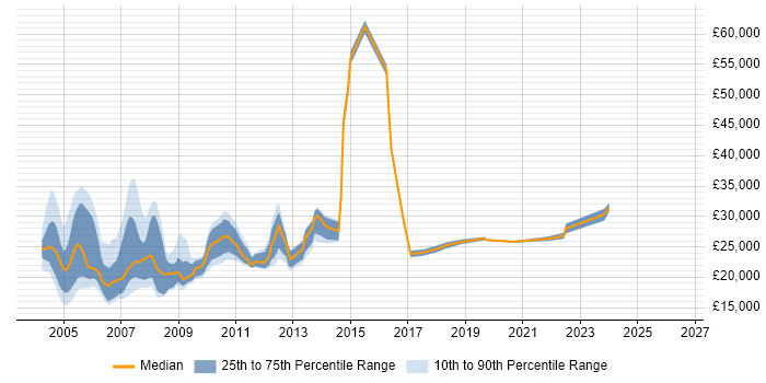 Salary distribution trend for PC Engineer job vacancies in the South East