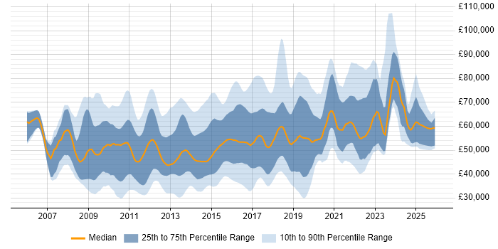 Salary distribution trend for jobs in the South East citing PCI DSS