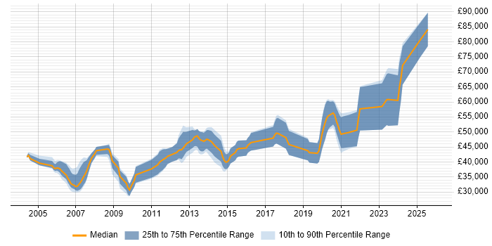 Salary distribution trend for jobs in the South East citing PCIe