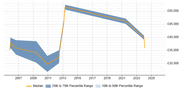Salary distribution trend for jobs in the South East citing Pedagogy
