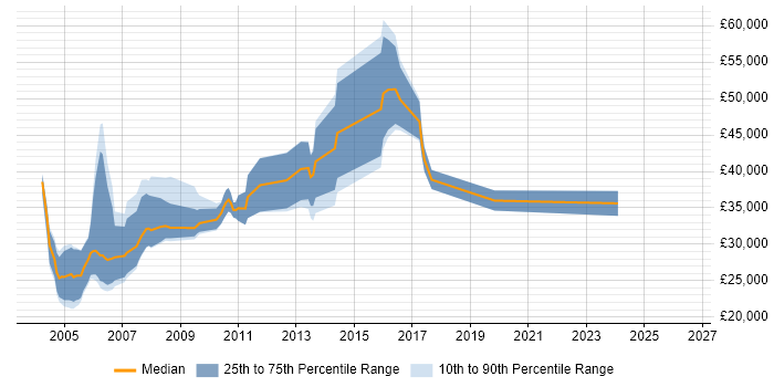 Salary distribution trend for jobs in the South East citing Pegasus Opera