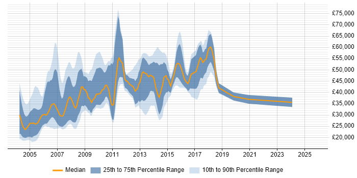 Salary distribution trend for jobs in the South East citing Pegasus