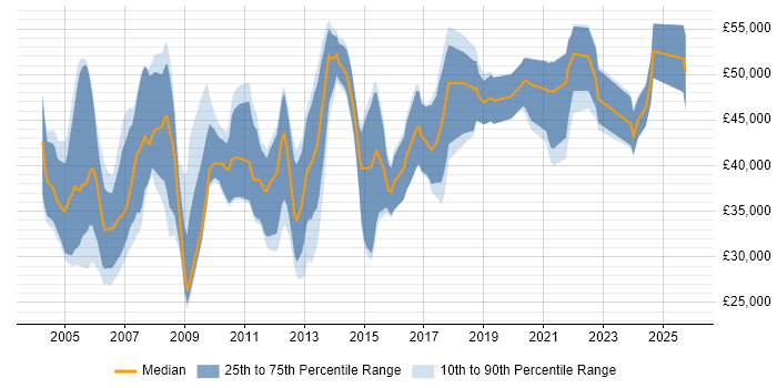 Salary distribution trend for Pensions Analyst job vacancies in the South East