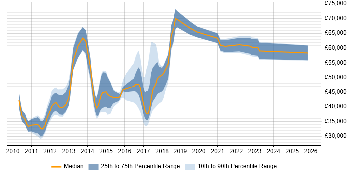 Salary distribution trend for jobs in the South East citing Pentaho